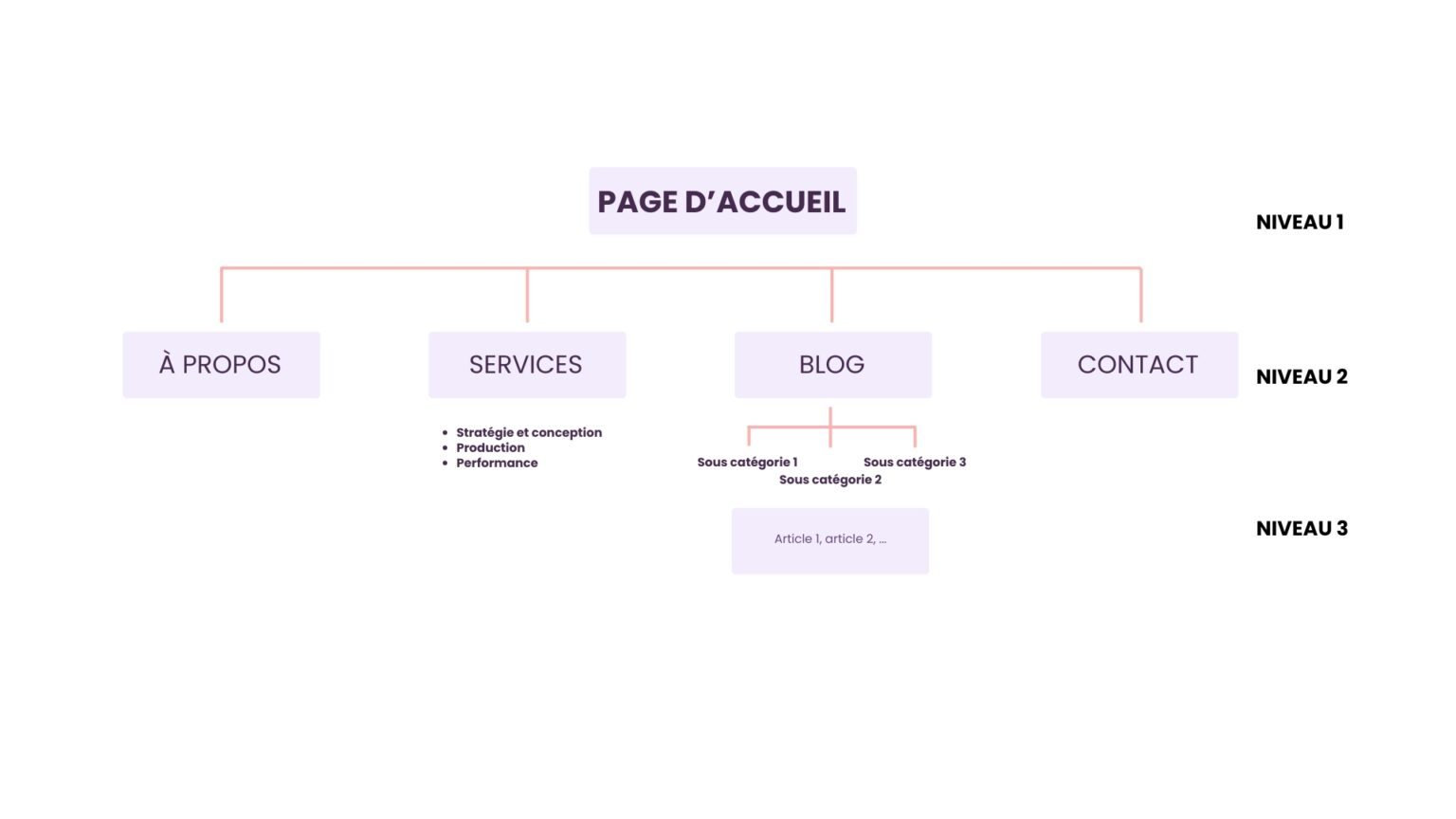Arborescence d'un site web